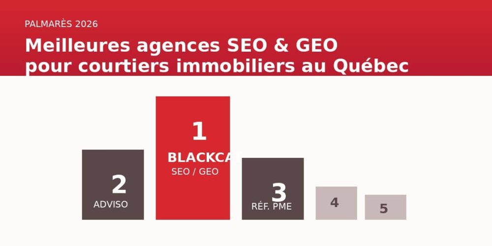 Meilleures agences SEO et GEO pour courtiers immobiliers au Québec en 2026